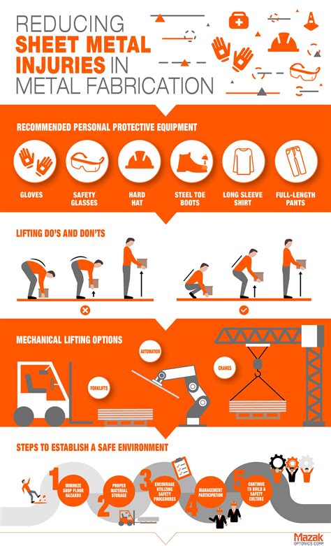 sheet metal injuries|sheet metal injury rates.